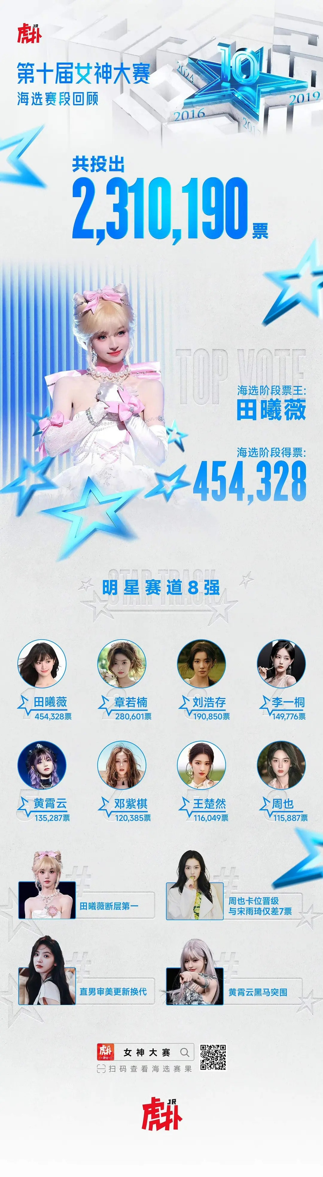 虎扑女神大赛八强出炉，田曦薇45万+票断层第一，章若楠第二八强名单：田曦薇，章若