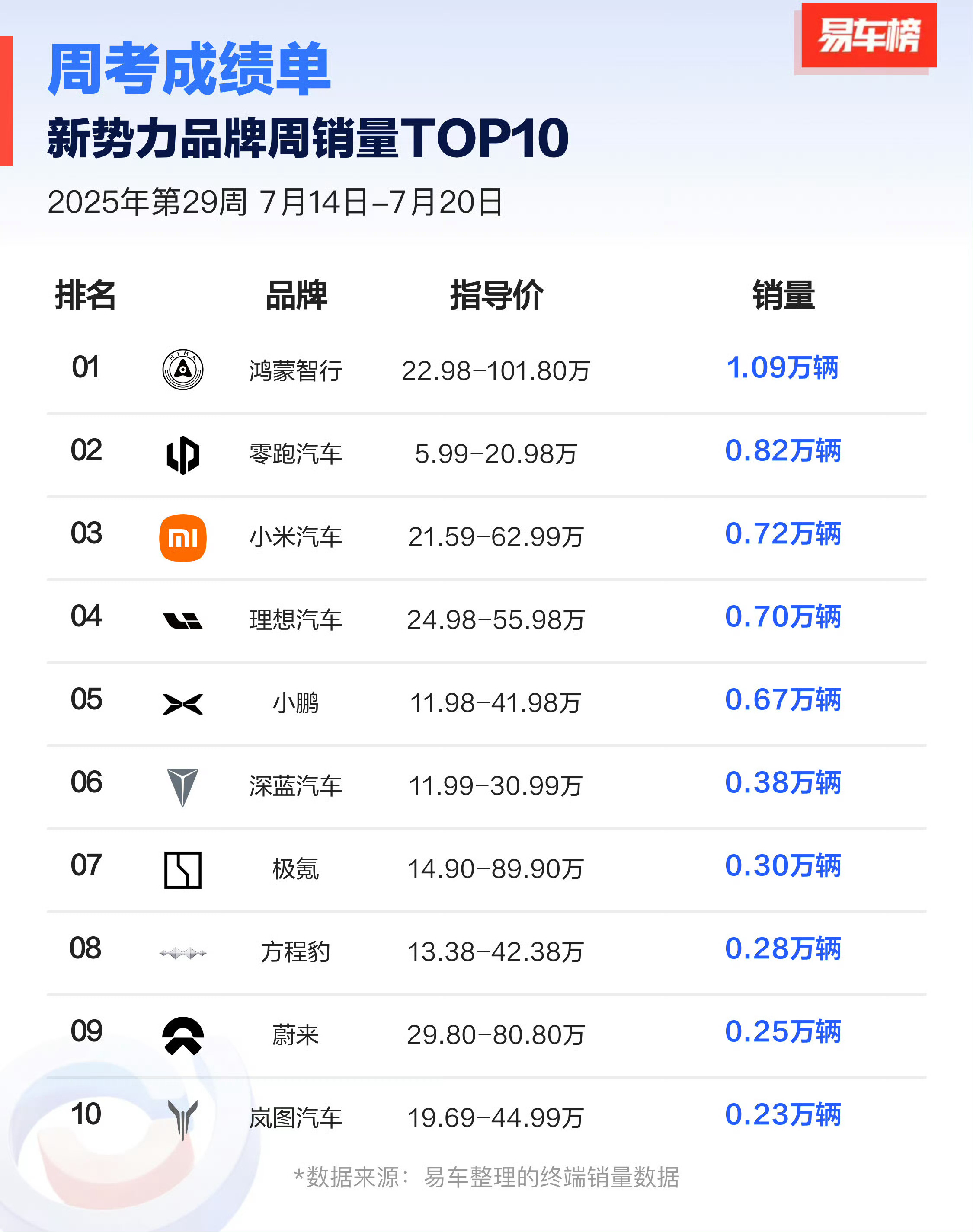 伴随上周新势力销量周榜出炉，鸿蒙智行已经连续9周位居榜首，总不能这也有人黑吧？[