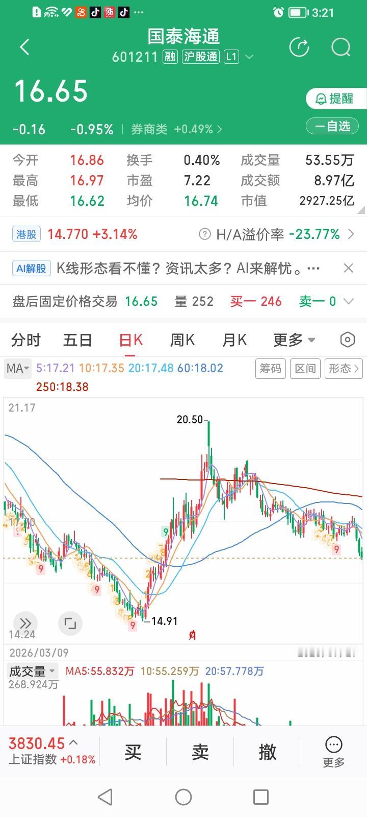 国泰海通，为何A股跌的凶，H股涨的猛？国泰海通A，收盘下跌0.95%，跌幅居券