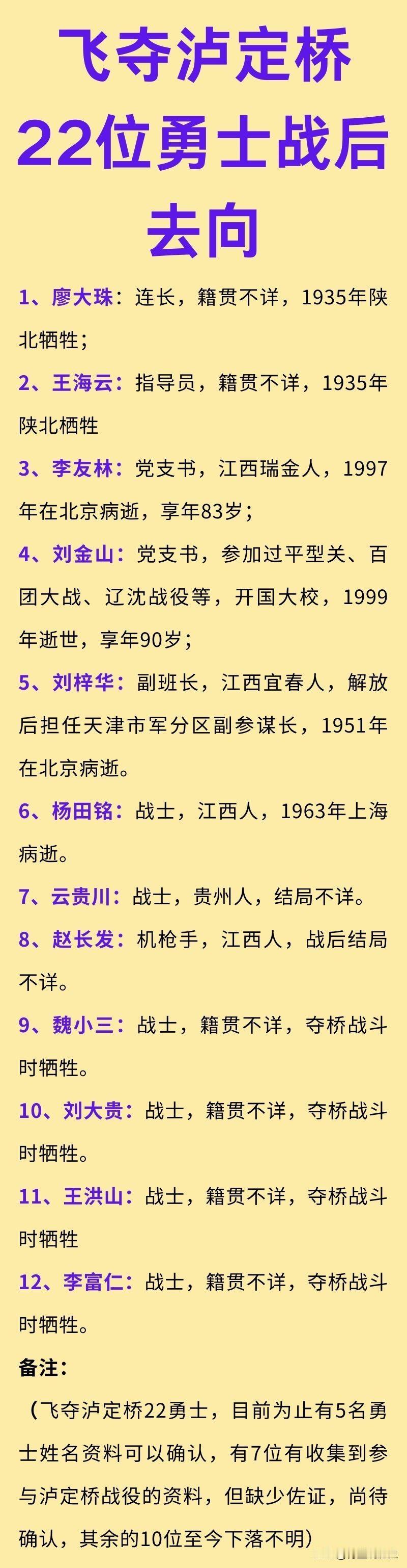 参与飞夺泸定桥的22位红军战士！1935年5月，中央红军到了安顺场，几万人就