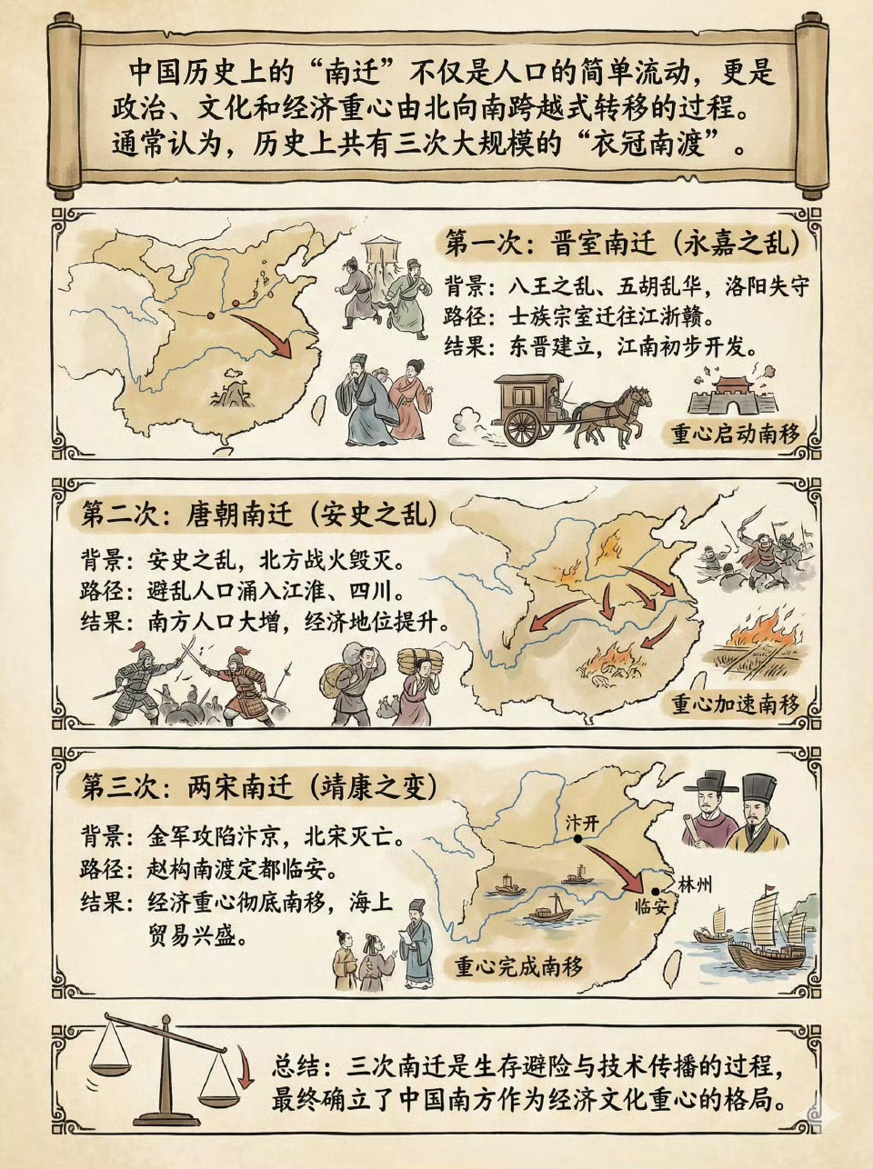 中国历史上三次大规模的“南迁”。