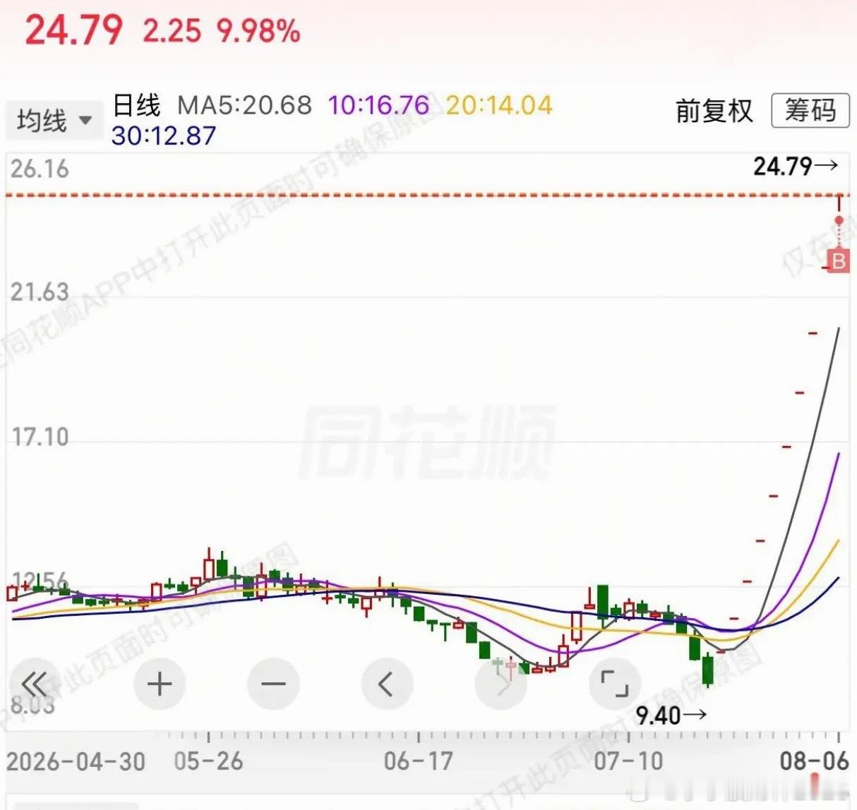 不得不佩服这些高位接板的选手。爱丽家居停牌核查完，今天复牌继续顶一字板，已经10