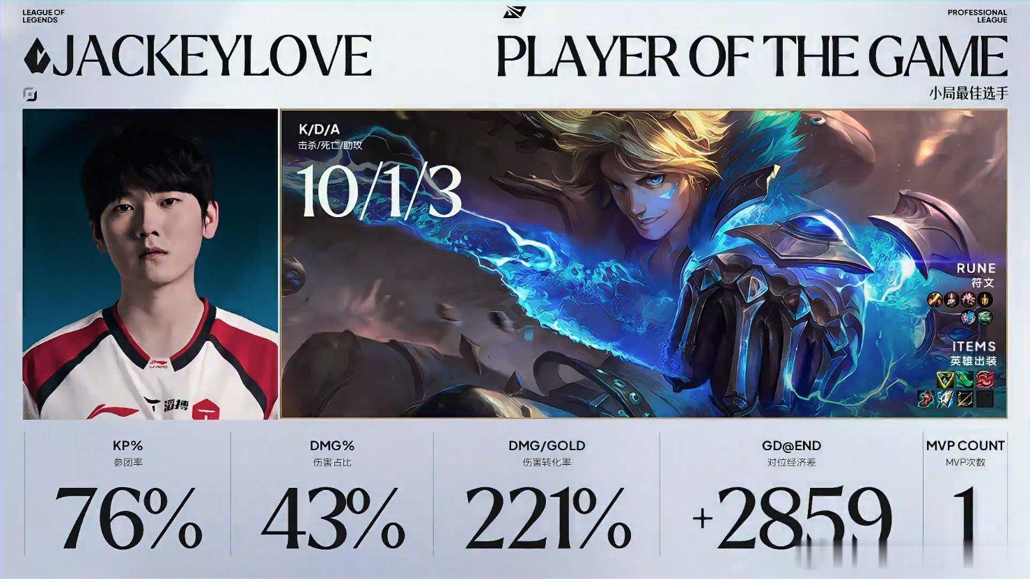 Jackeylove第三赛段首战即拿到MVP！这把哥哥丝滑流畅的EZ表现出色，拿