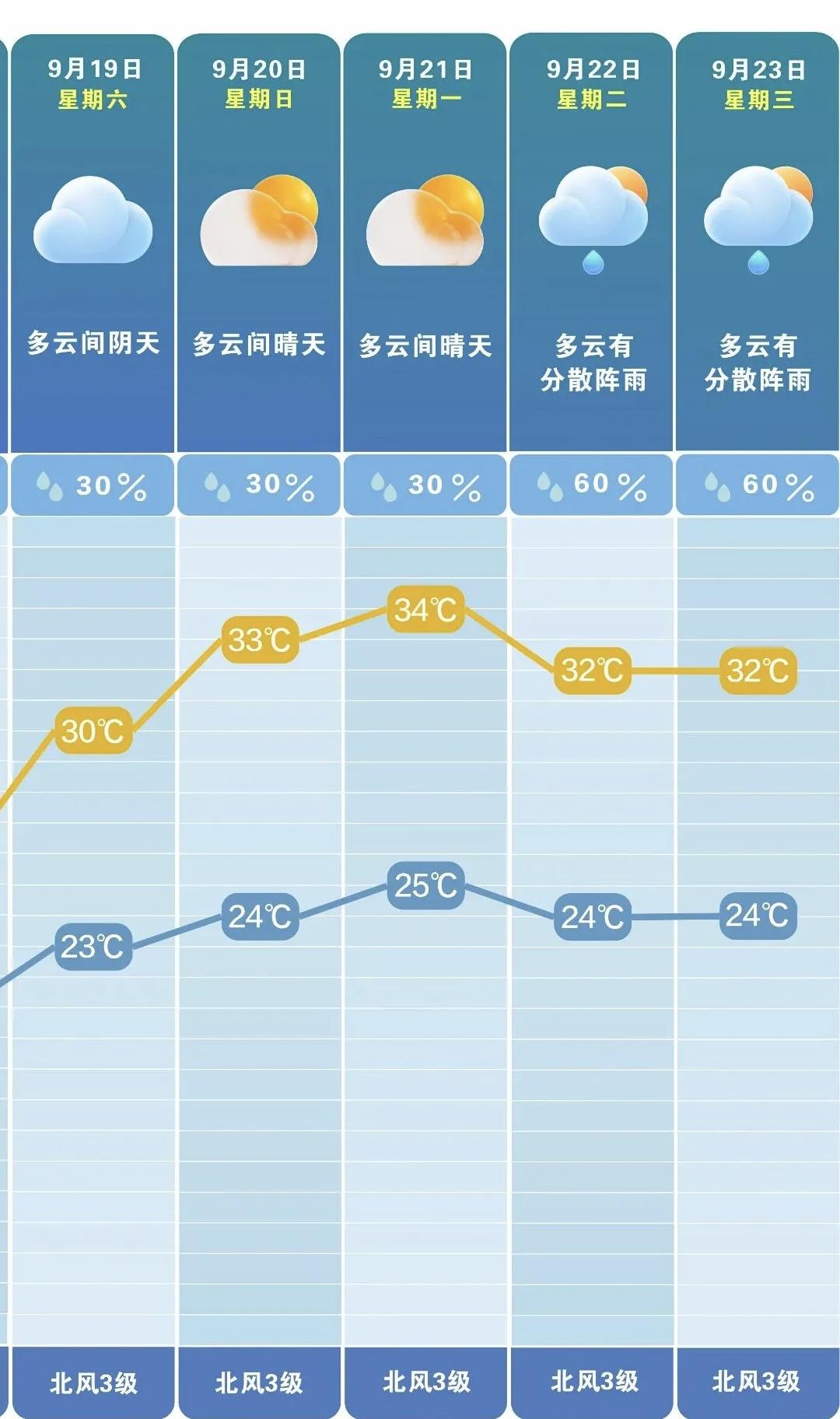 气温冲高至34℃！长沙夏末初秋升温模式开启，昼夜温差需留意白露已过，长沙却