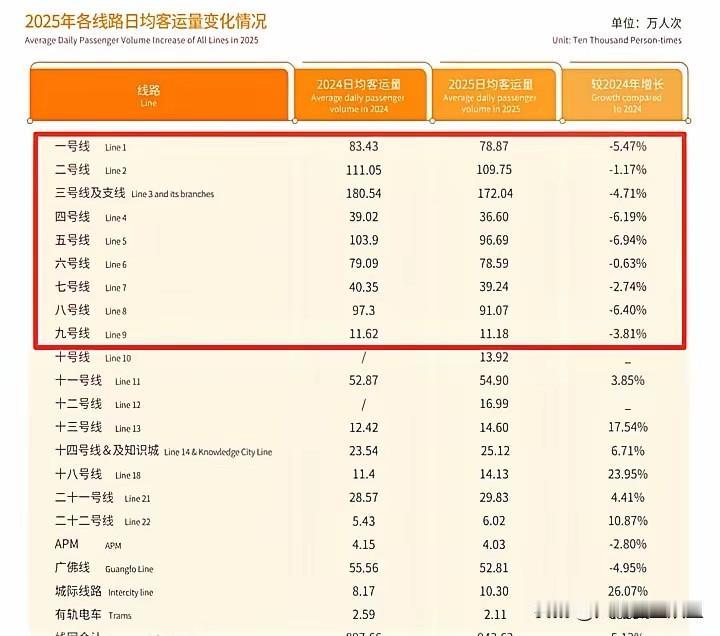 广州地铁最近有点“冷清”，说出来你可能不信——体育西路站早晚高峰居然能看见