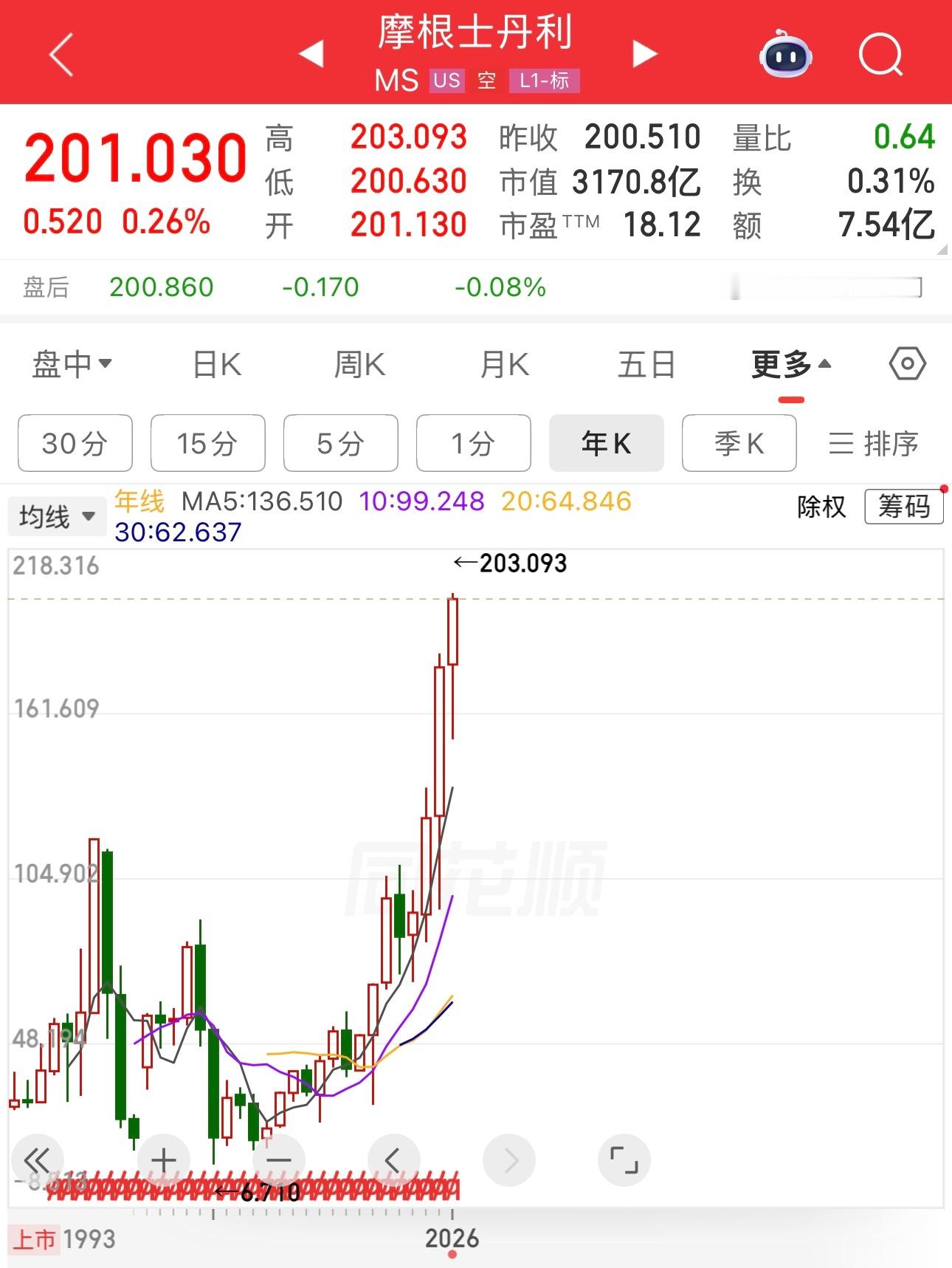 网友说老外股市只涨科技股，所以券商股下跌是应该的。这观点就是胡说八道。请问，盈透