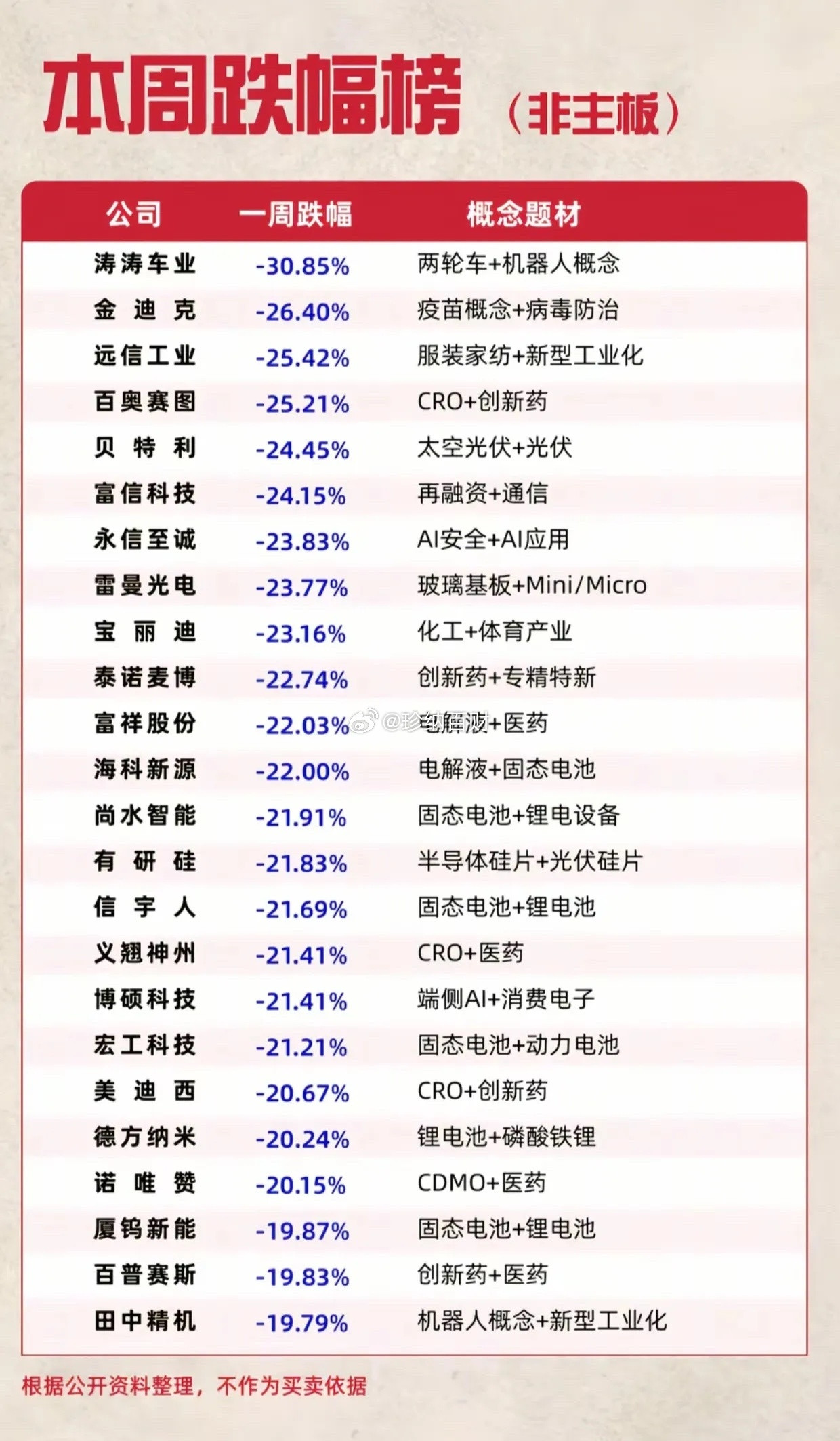本周主板跌幅榜来了！一批个股大跌超20%，要警惕一个信号本周主板跌幅榜整理好了，