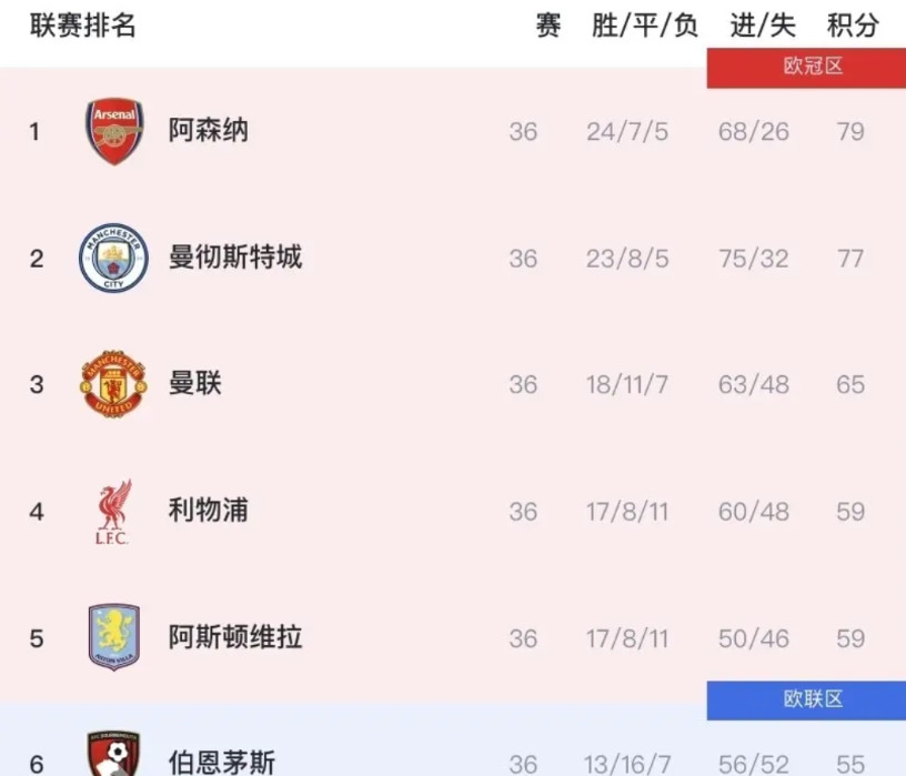 曼城如何才能英超夺冠？目前只剩这五种可能！1、阿森纳最后两轮2连败，曼城只需