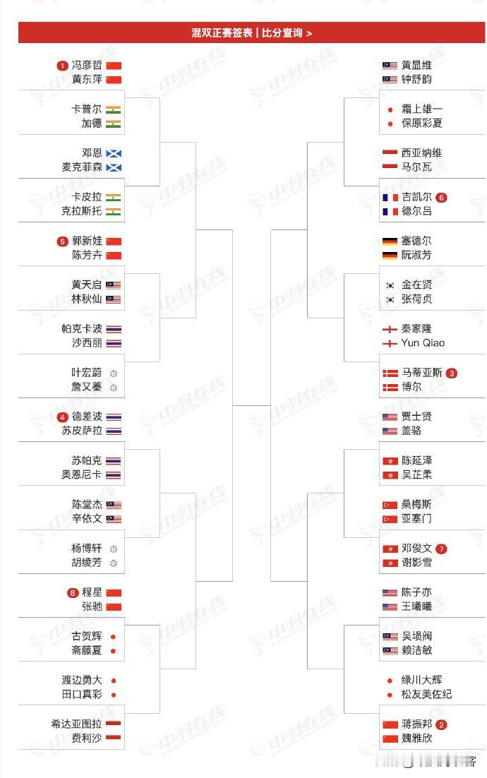 凤凰组合和蒋振邦/魏雅欣出战日本羽毛球公开赛。2026年日本公开赛7月14日～