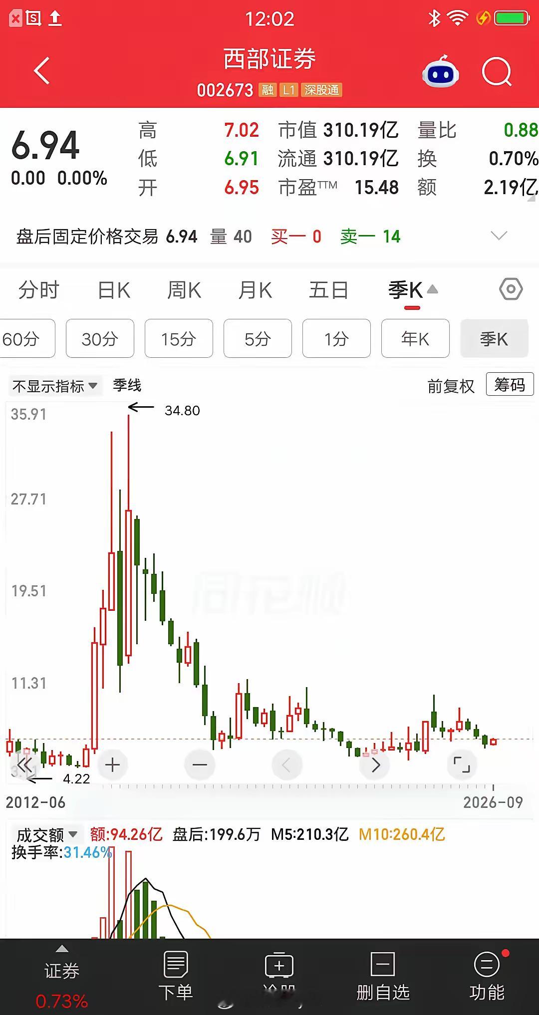 证券板块最惨的票诞生了，从34元跌到不足7元，整整跌没了80％。我就想知道，有没有成本30元以上，拿