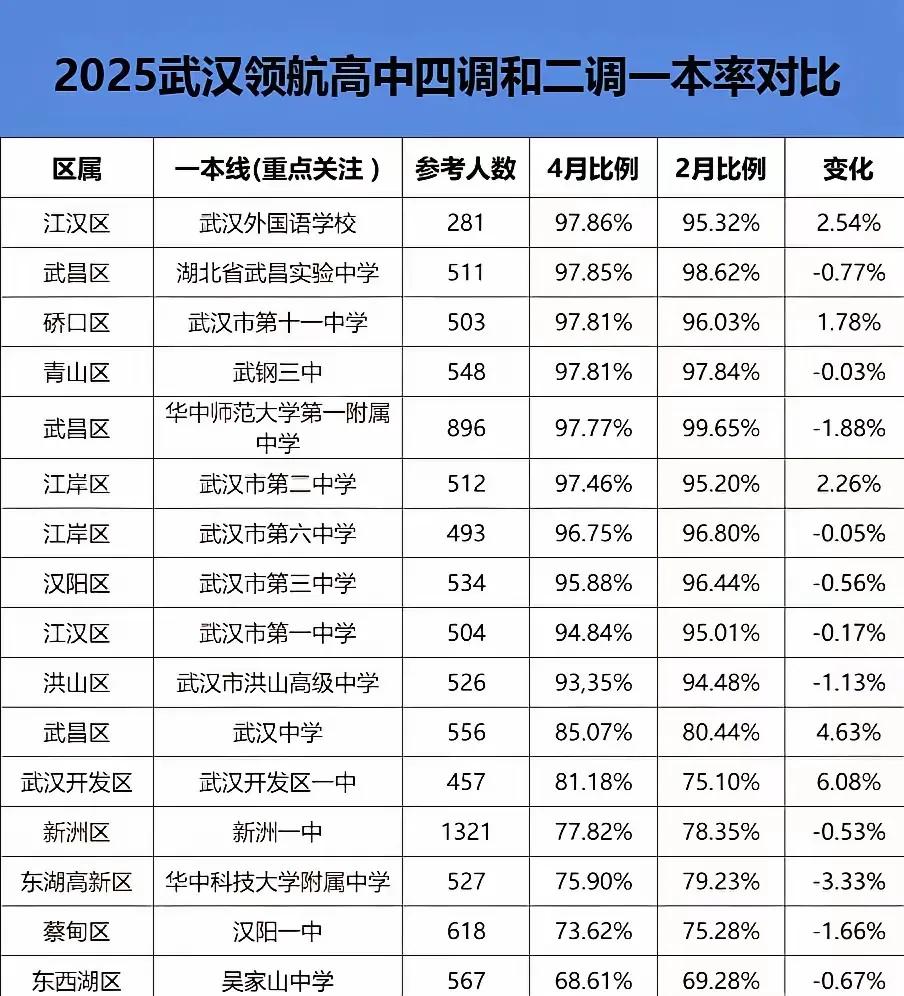 武汉高中两极分化严重得令人惊愕！高三四调成绩出炉，领航高中神仙打架，华师一意外狂