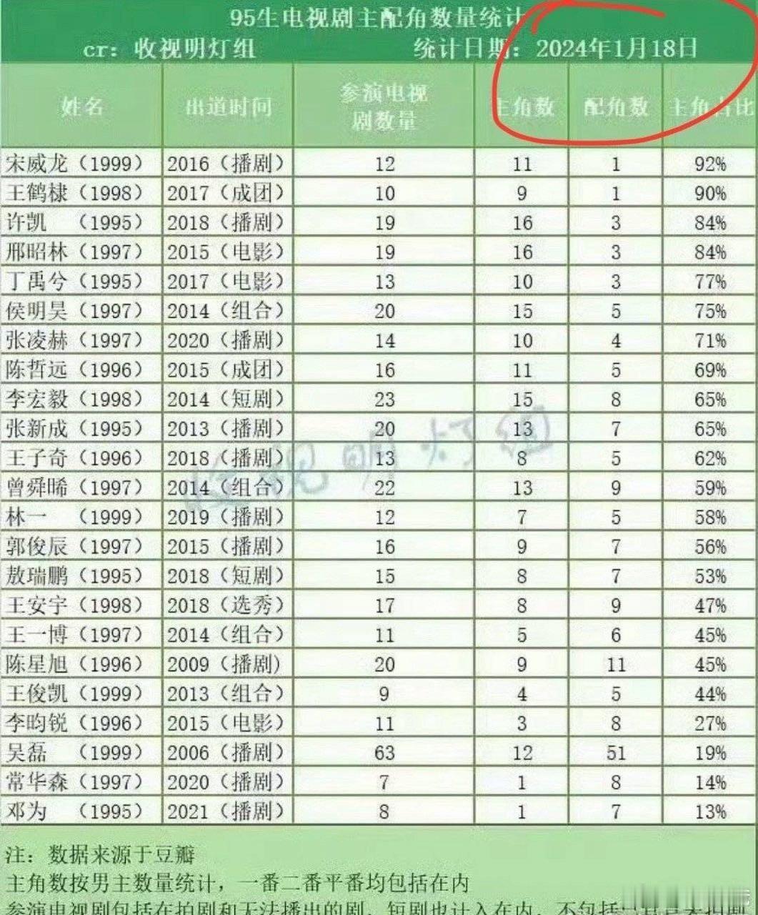 95生几乎都是男主资源，爆不了是什么原因呢？