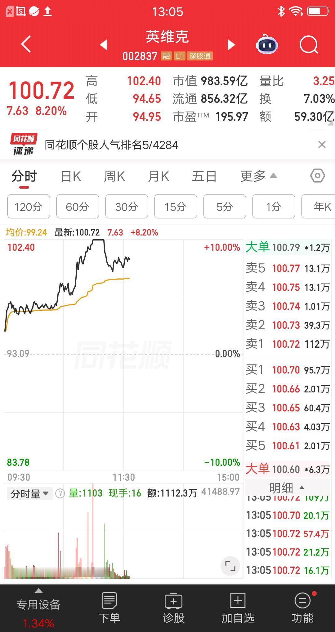 一位重庆的散户，连续三天加仓英维克，他这操作看呆了股友，见过越跌越买的，头一回见