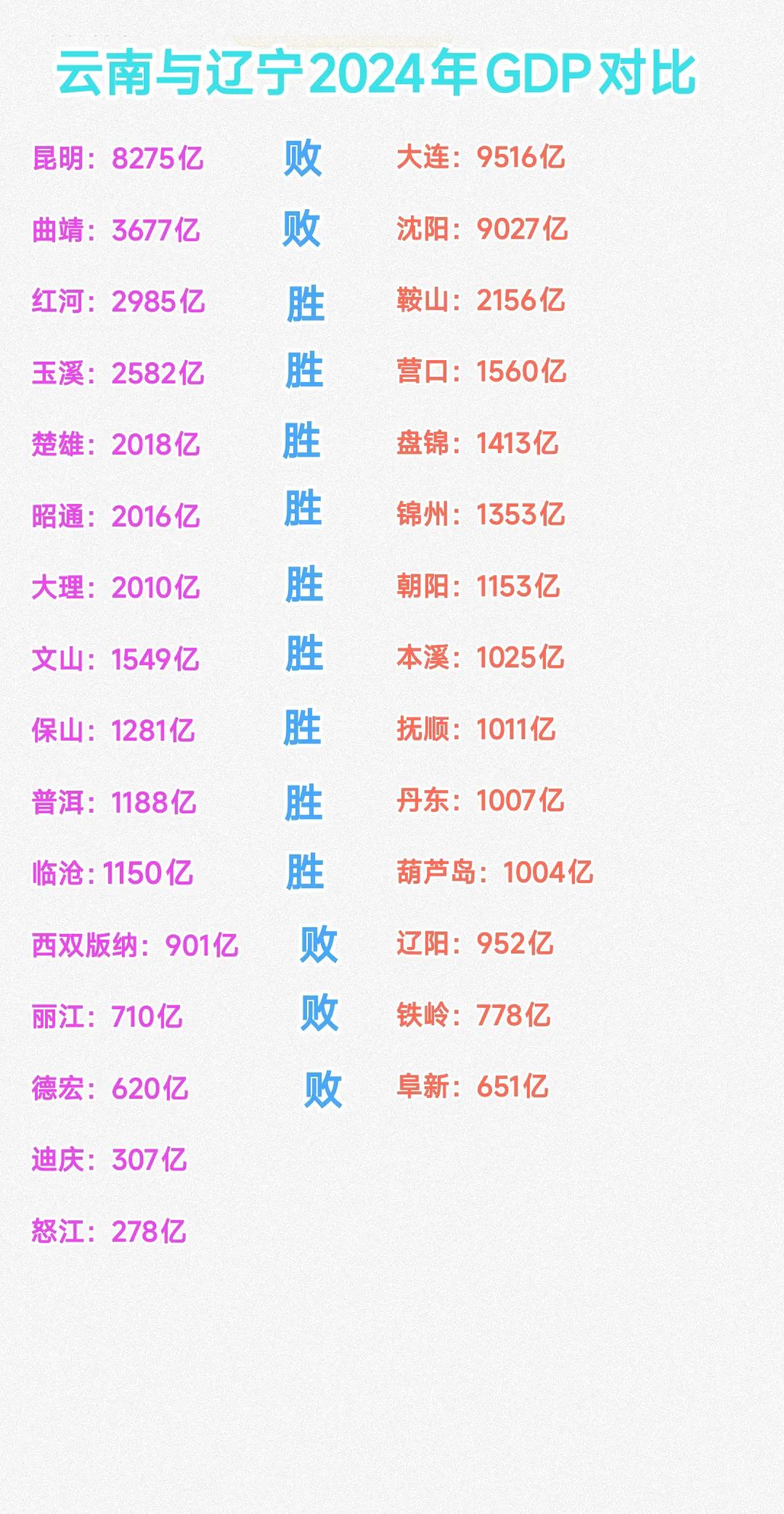 虽说沈阳、大连的gdp高于昆明、曲靖，但是辽宁省小城市的发展状况很一般。仔细观察