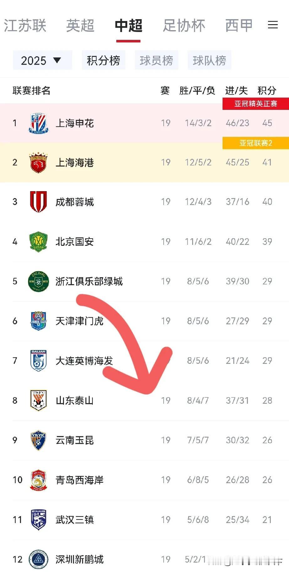 泰山队今年是怎么了？都掉出中超Big5了，和第10名现在就差2分了。如果只看积