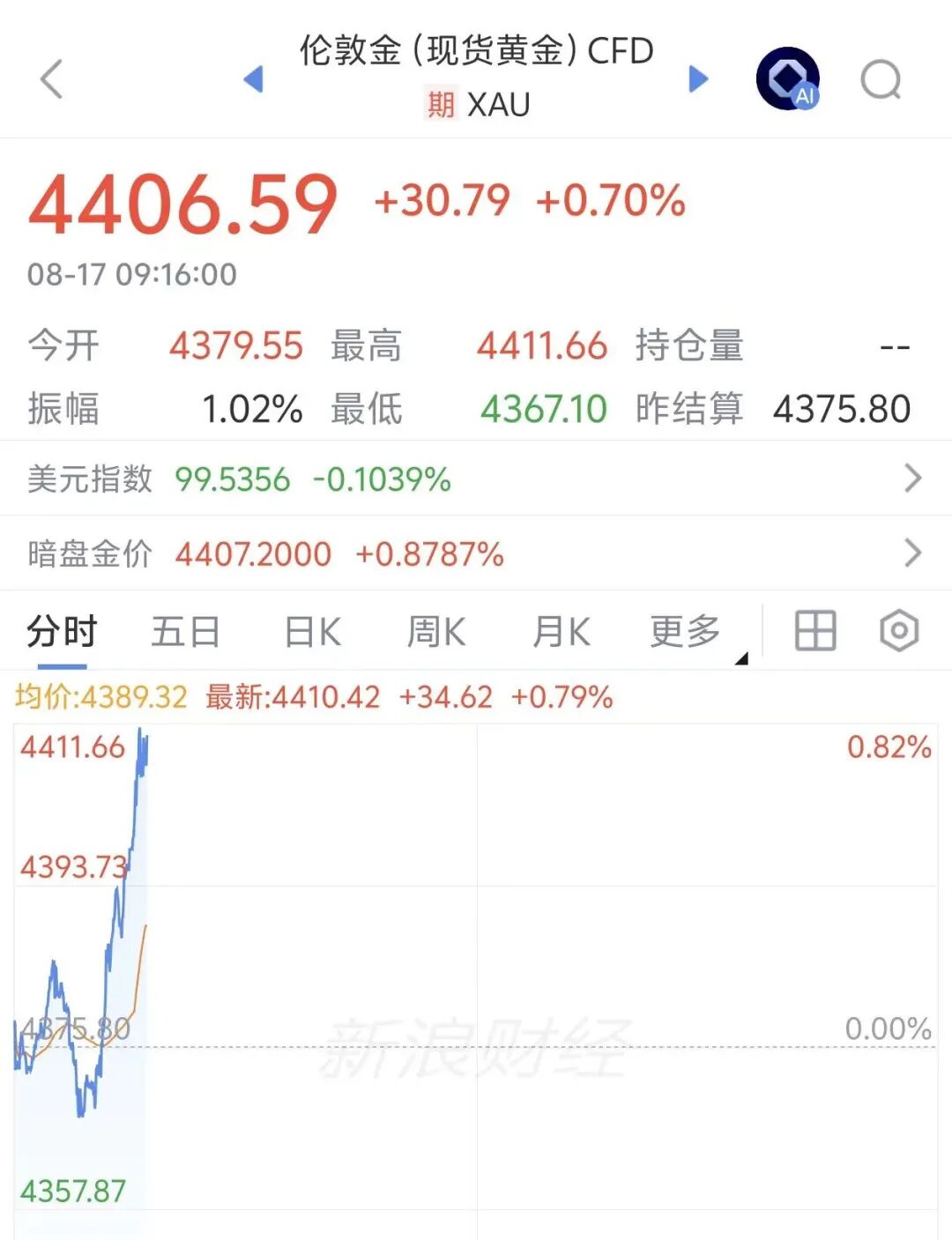 现货黄金突破4400美元, 反攻开始了吗?