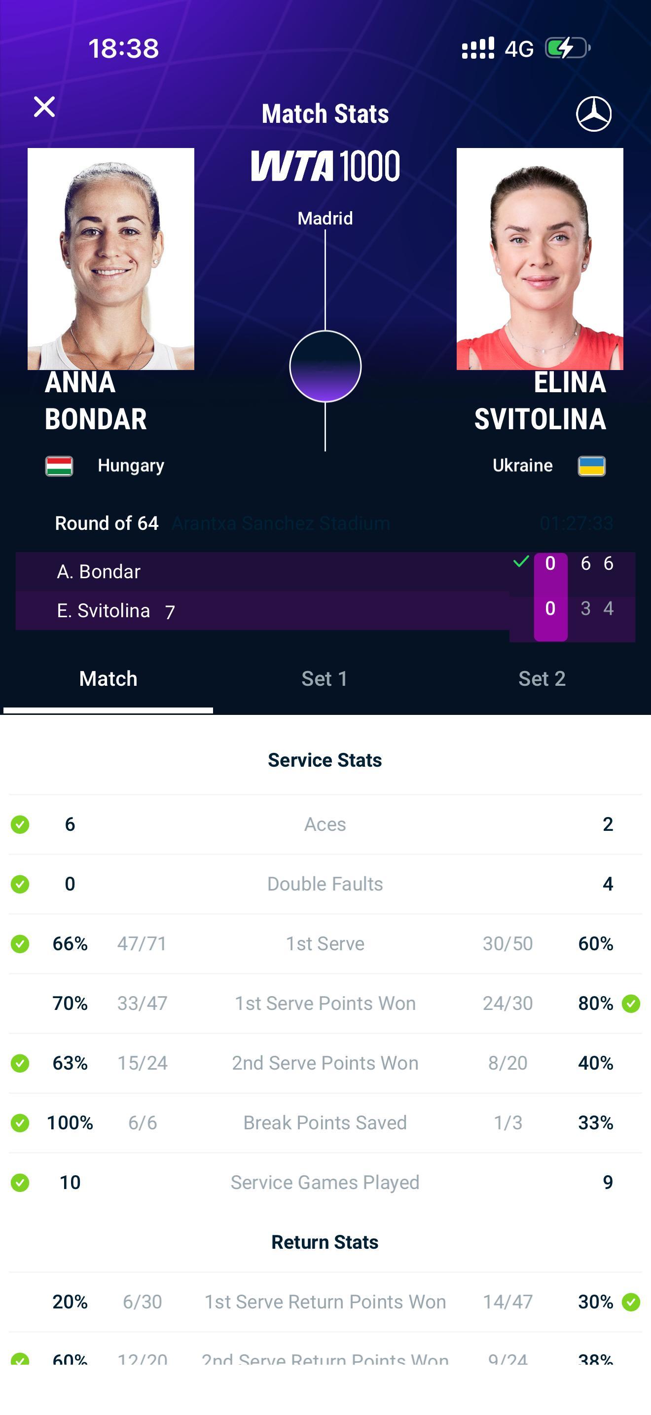 马德里1000赛白菜被炖了，邦达尔6记ACE，6比3、6比4击败赛会7号种子斯