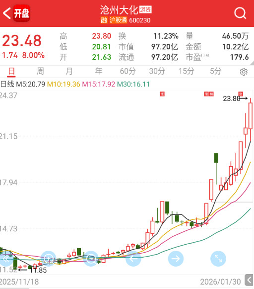 顺周期里面，今天的内部强点是化工。
