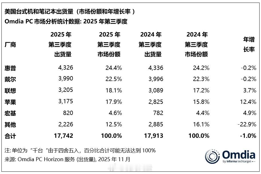美国PC市场三季度TOP5：第一名，“铁板熊掌普”第二名，“人傻钱多戴”第三名