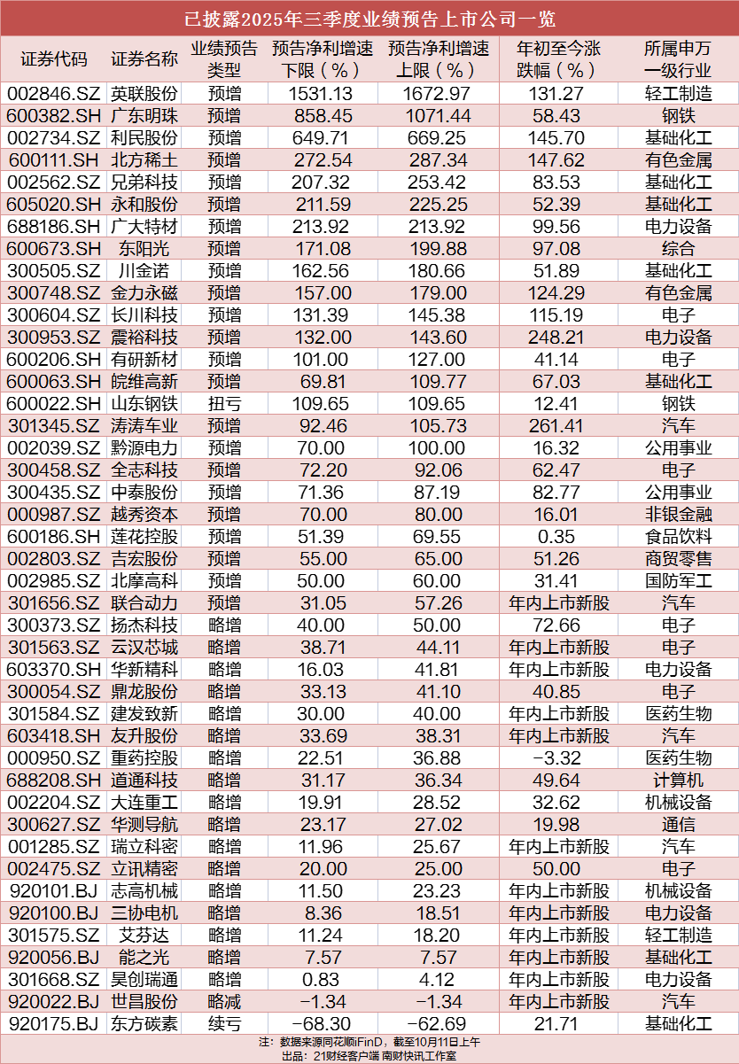 最高超1600%, 41家业绩预喜公司名单来了