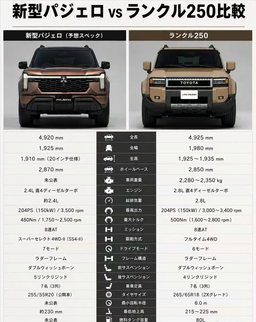 新帕杰罗对比丰田普拉多LC250，新型パジェロvsランクル250比較。三菱帕杰罗丰田普拉多三菱汽车p
