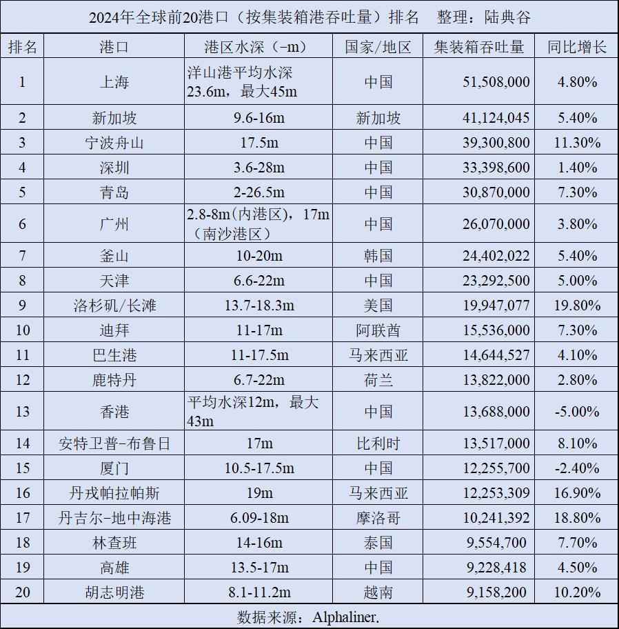 根据Alphaliner发布数据，2024年全年全球集装箱吞吐量前20港口排名如
