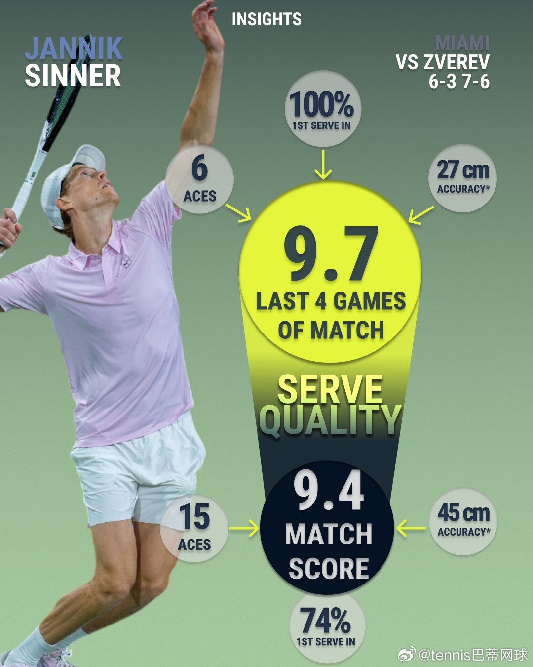 数据📊看辛纳的发球全场发球质量高达9.4，最后四局9.7，比赛最后四局，辛纳1