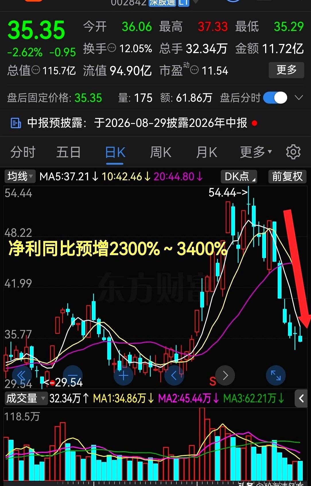 利润暴涨34倍，股价却在半个月内从54块直接杀到35块，这种“过山车”式的反差就