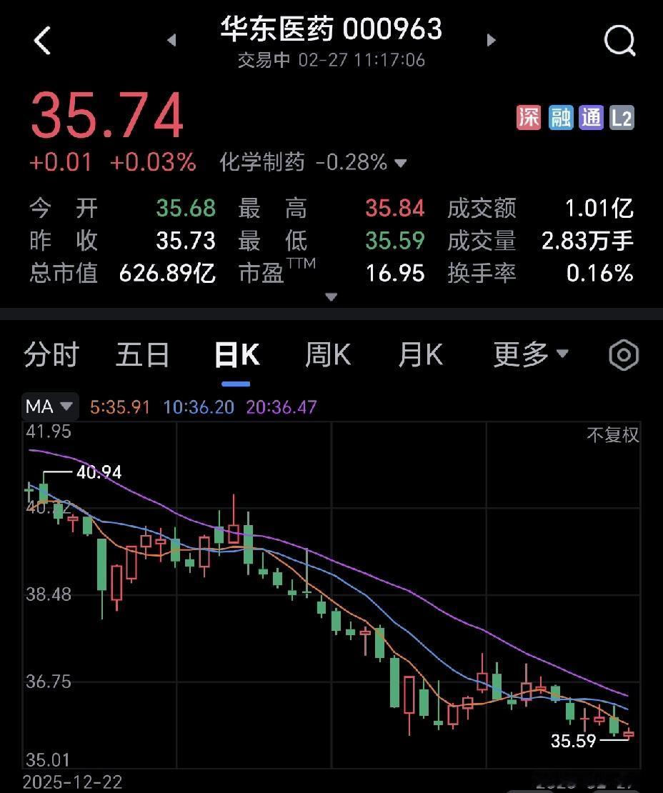 曾经的医药白马股华东医药，从去年12月开启单边下跌，一路阴跌三个月，跌得让人没脾