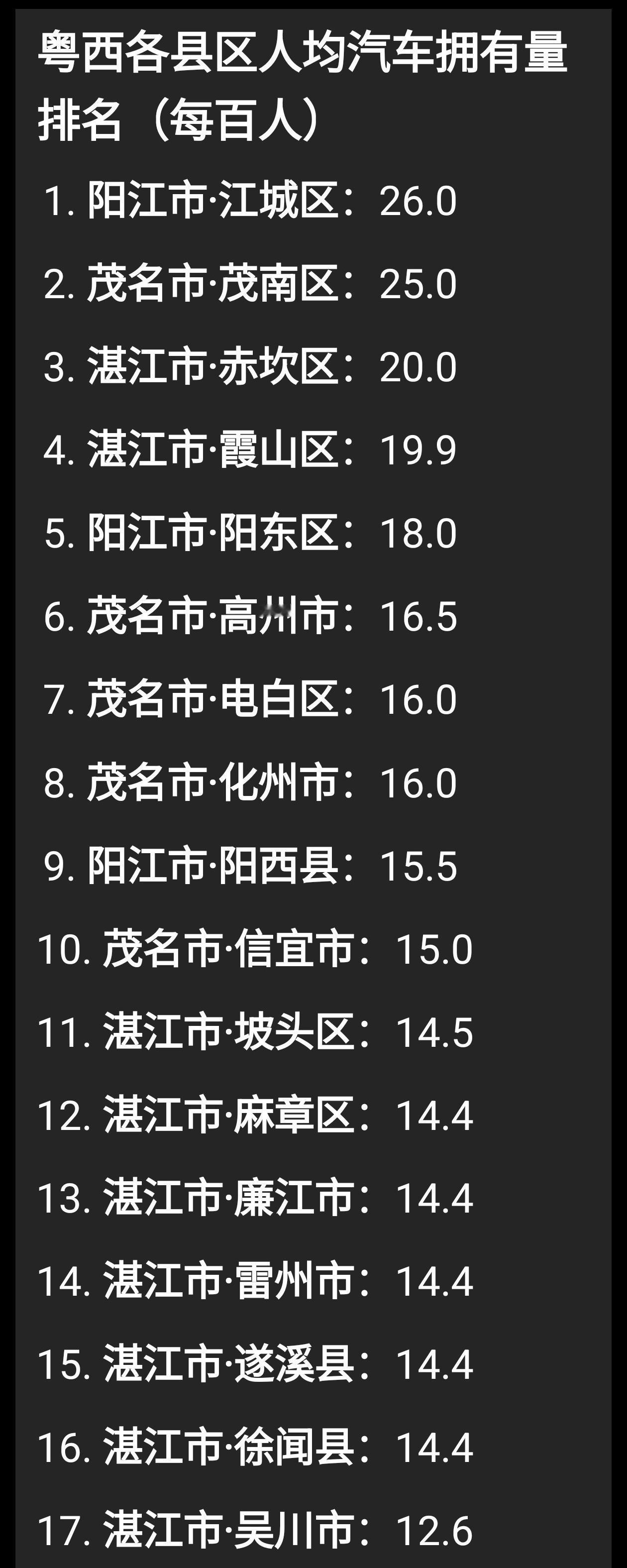 粤西（湛/茂/阳）各县区人均汽车（每百人）最新估算（2024年，官方口径+合理推