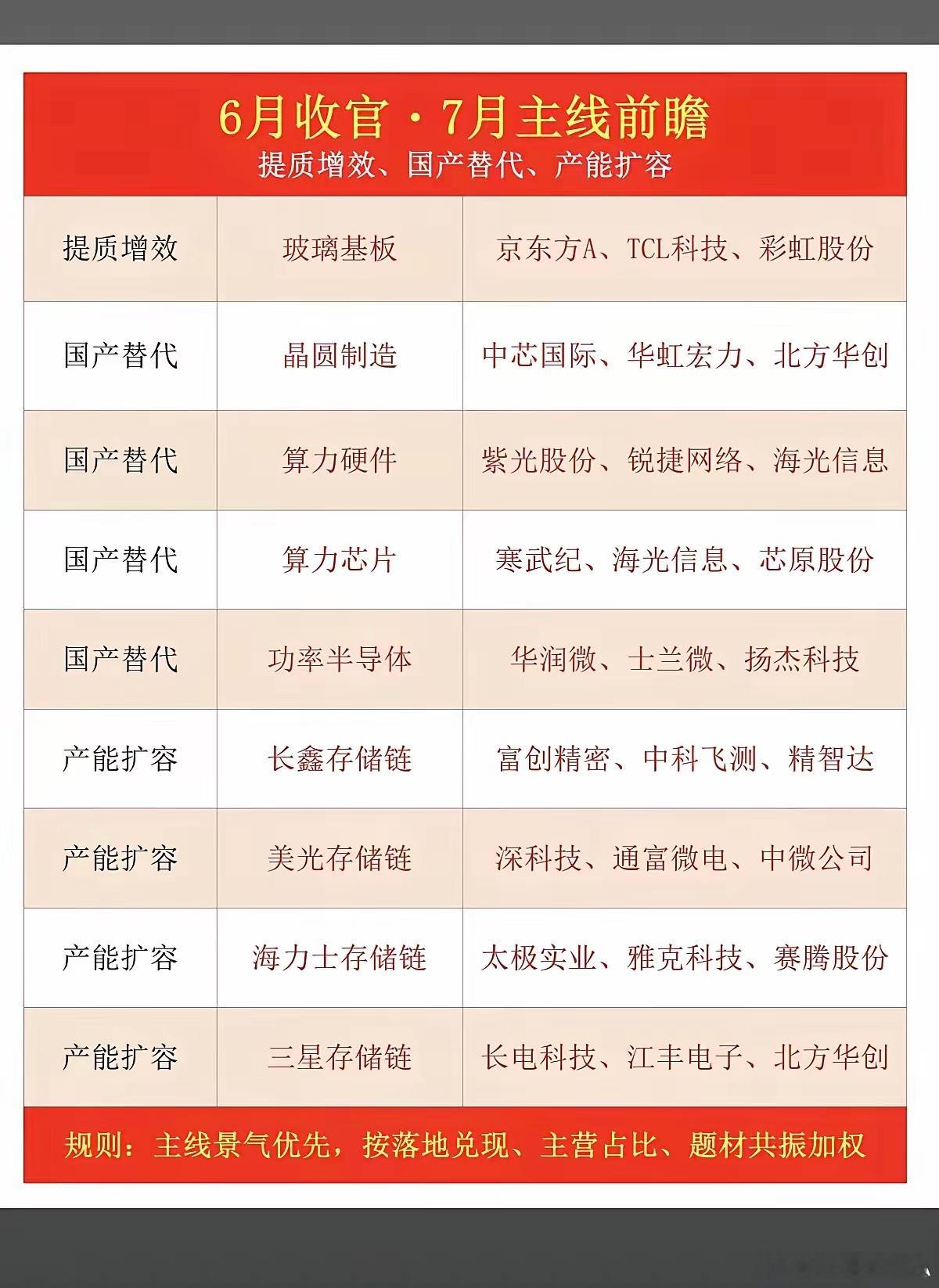 6月收官：7月主线前瞻！1.玻璃基板2.晶圆制造3.算力硬件、算力芯片4.功率半