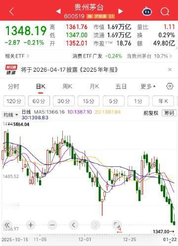 茅台股价连跌八天，创了新新低。这次下跌，不是因为白酒没人喝了这个伪命题。这次是因