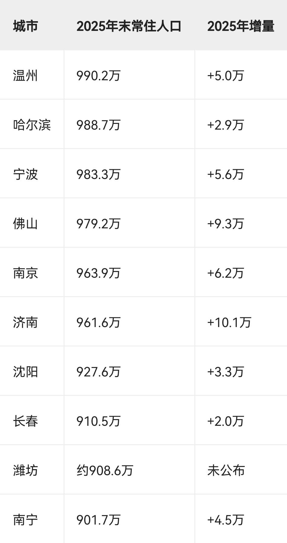 按2025年常住人口口径看，江西省常住人口最多的十个县（市、区）如下。需要说明的