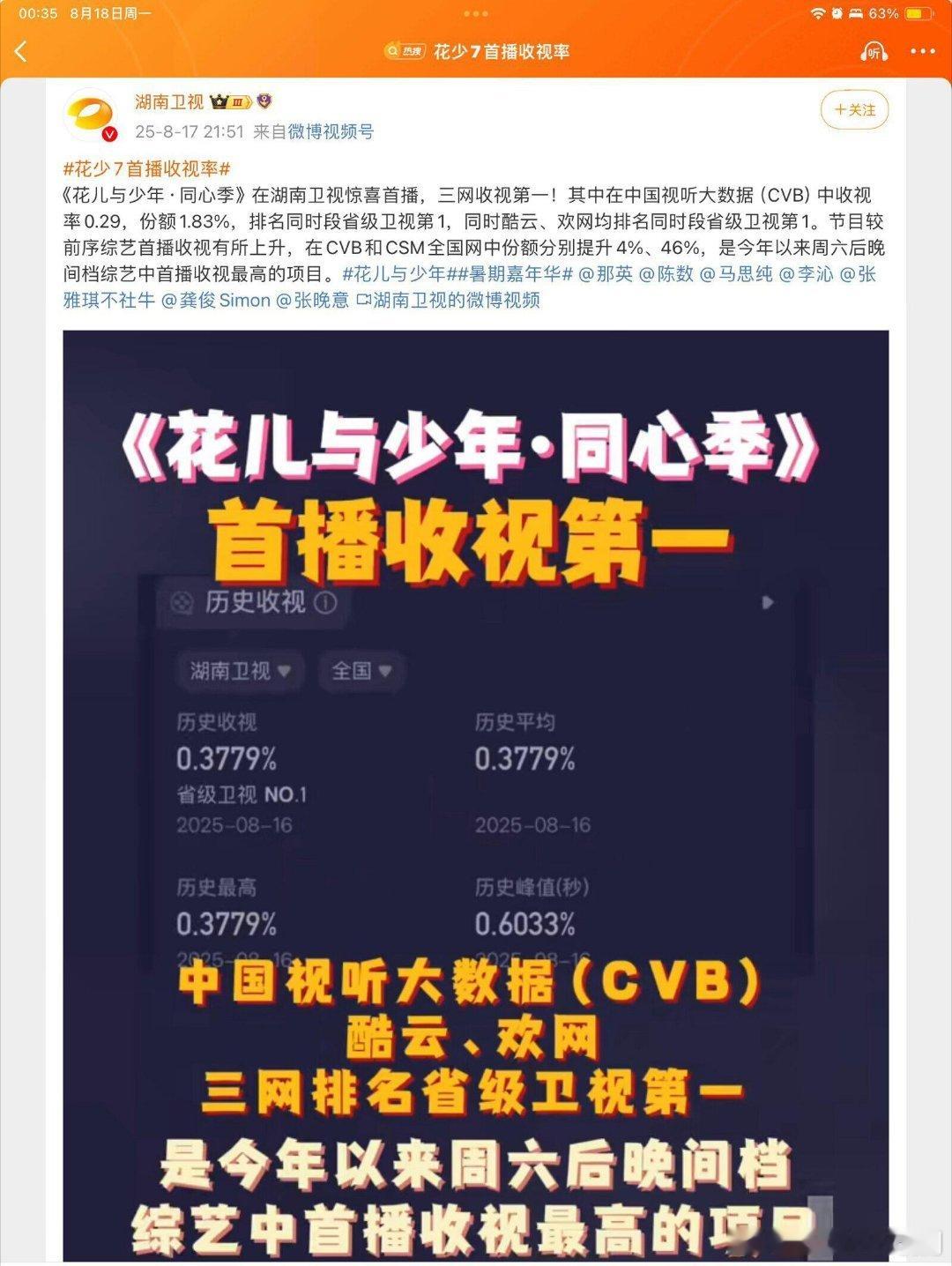 🥭官方战报：花少同心季首播三网收视第一🎉《花儿与少年·同心季》在湖南卫视惊