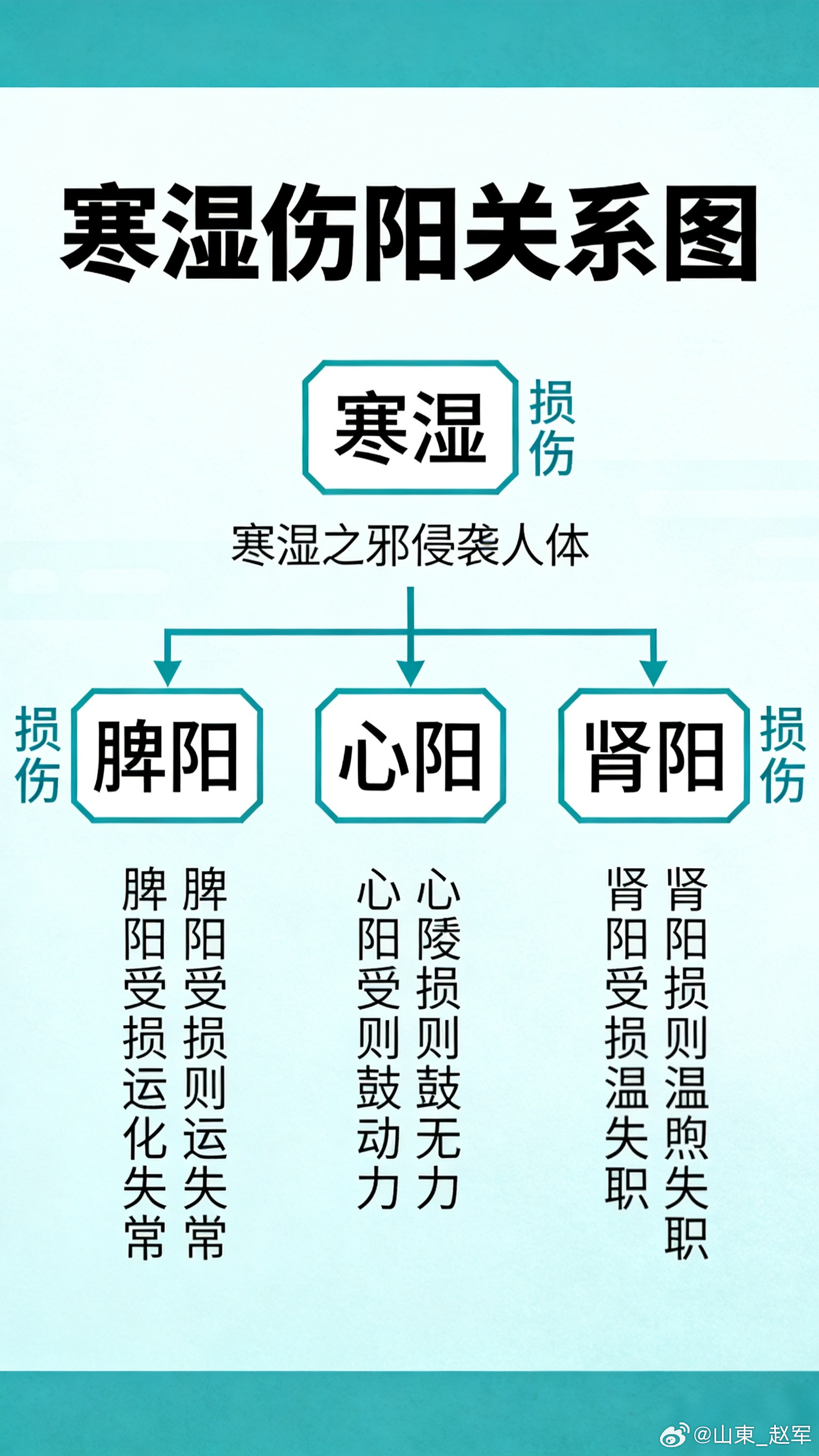 邪留三焦：温病气分证的枢机转捩与和解妙用叶天士《温热论》有云：“再论气病有不传血