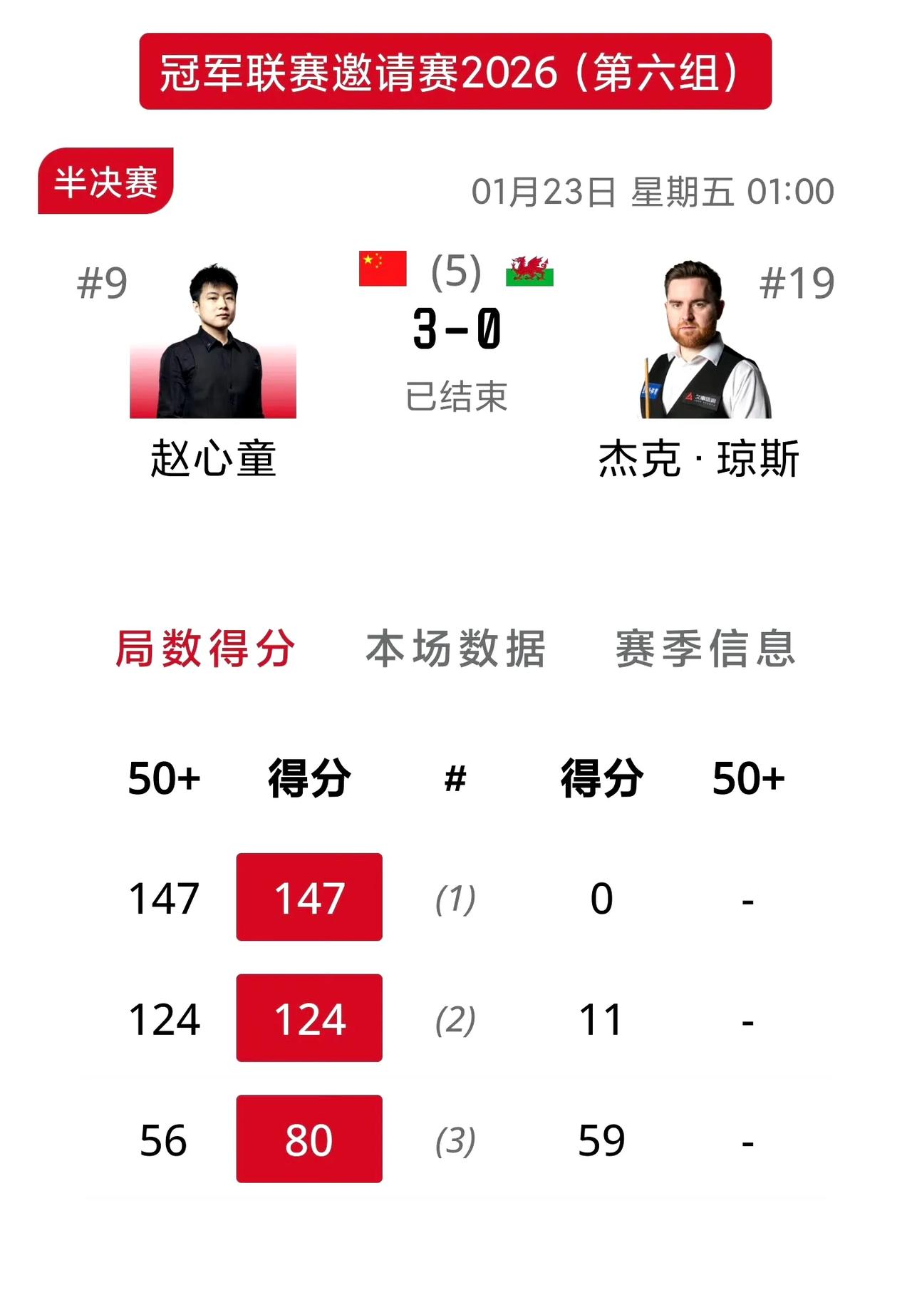 冠军联赛满分147井喷！这冠军联赛邀请赛有点意思，不是排名赛也不是奖金高的赛事，