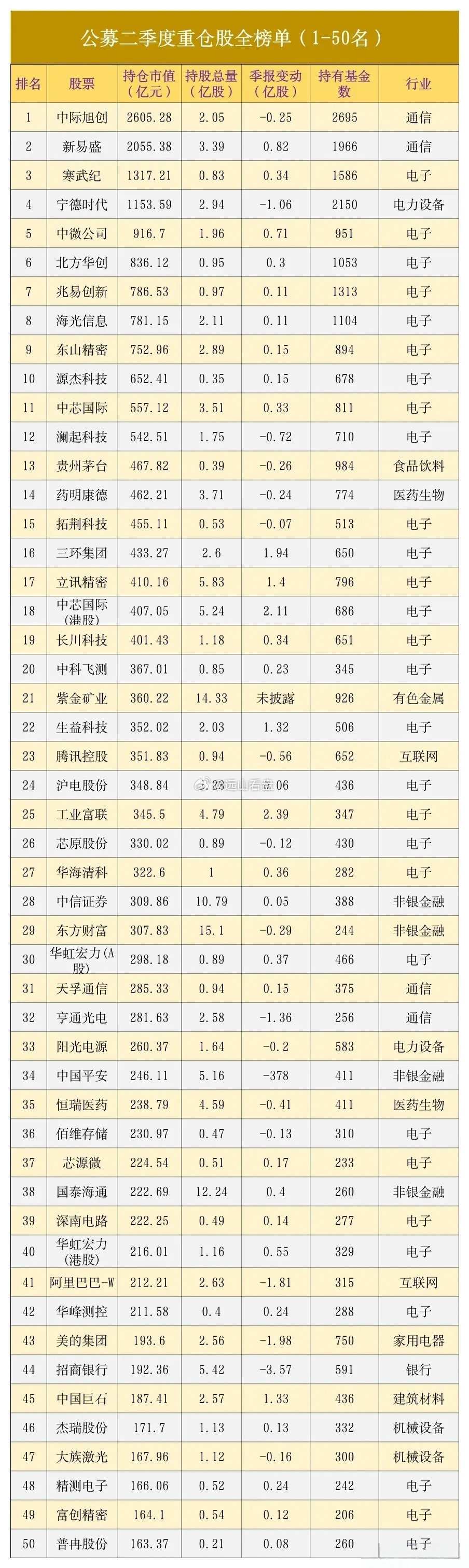 公募基金2026年二季报刚刚披露完毕，重仓股名单出现了一场历史性的大洗牌。曾经连