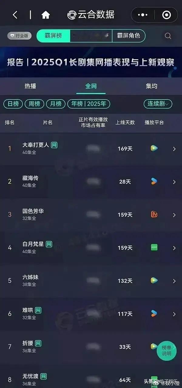 《藏海传》真是太厉害了，仅仅用了28天，就冲到了云合年榜的第二名，这速度简直飞快