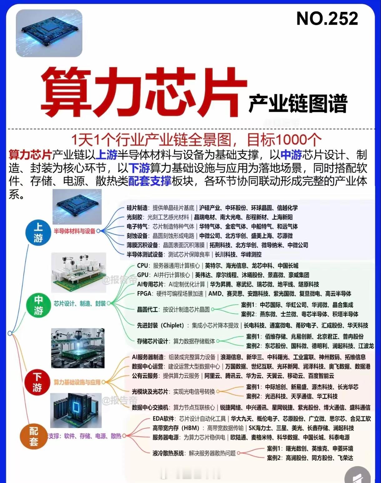 一文看懂算力芯片全产业链！看懂AI时代的“心脏”AI浪潮席卷之下，算力芯片早已不