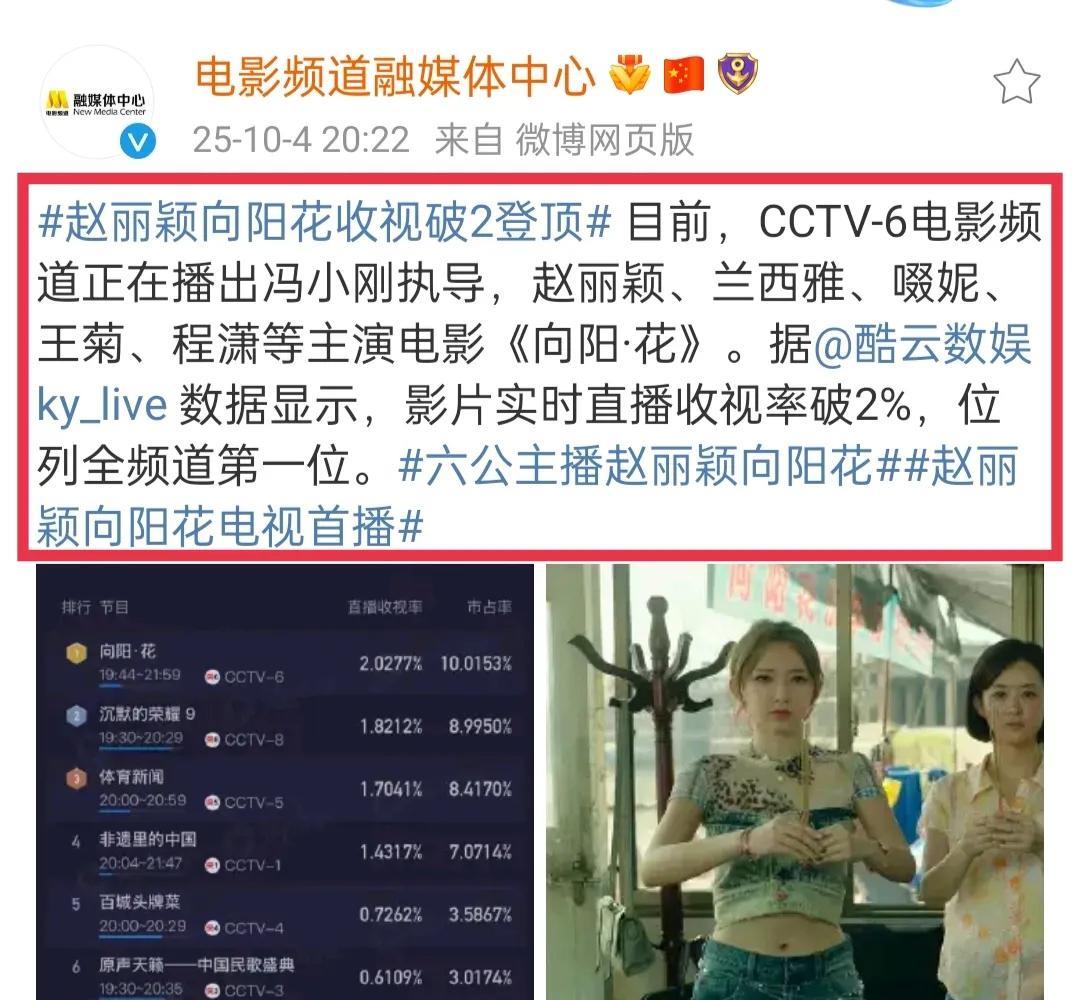 好消息，央视电影频道首播赵丽颖《向阳·花》收视率就破2登顶啦！10月4日晚，电影