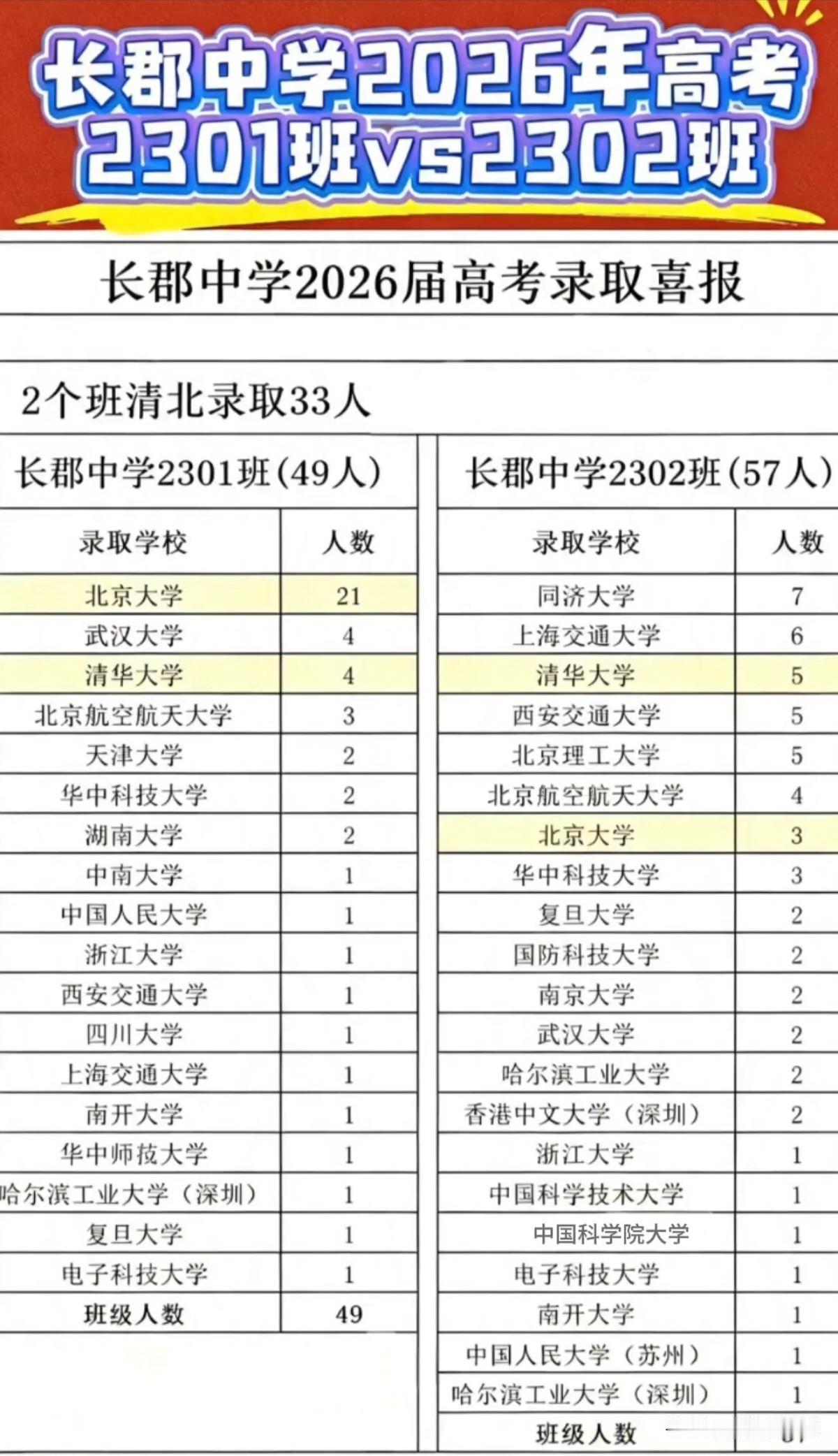 湖南长沙四大名校之长郡中学，2026届两个顶尖班级录取情况。长郡2301班为