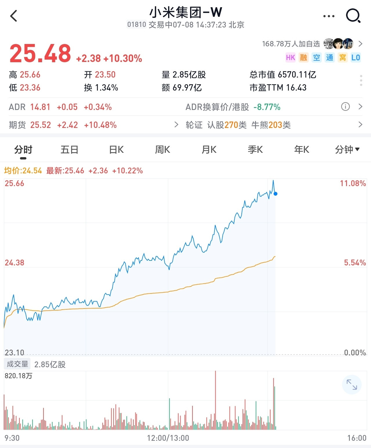 整个市场一片哀嚎，小米涨的也太疯狂了，新车要上市，就等7月底，好起来了！雷军回应