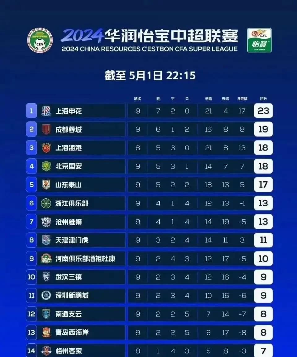 中国足球俱乐部的成绩还是很稳定啊！截至第九轮2025赛季前五名和2024年的中超