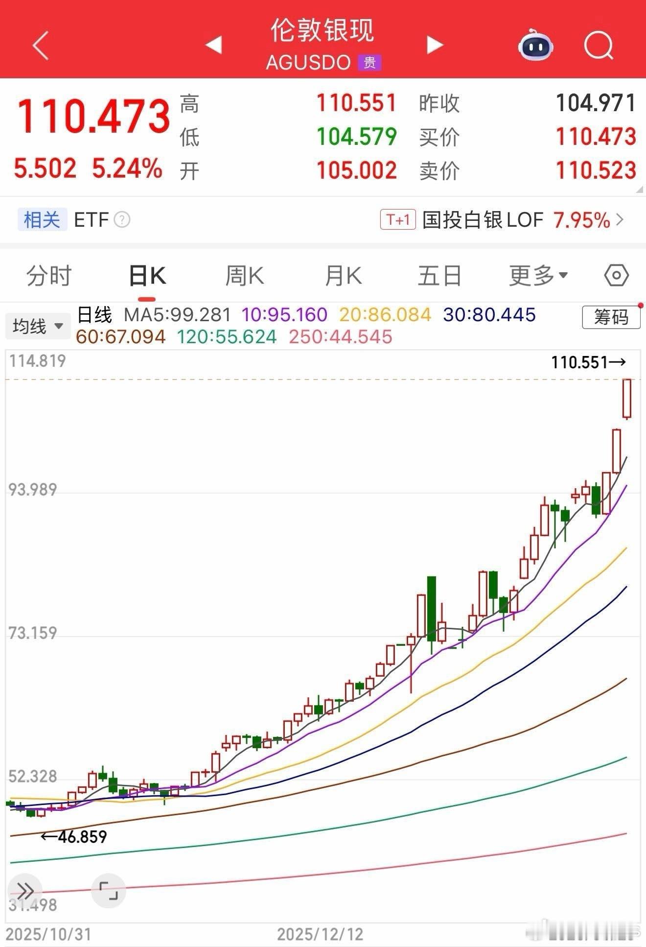 有点疯，按这个速度，上半年银价涨到200美元每盎司也不是不可能的事！