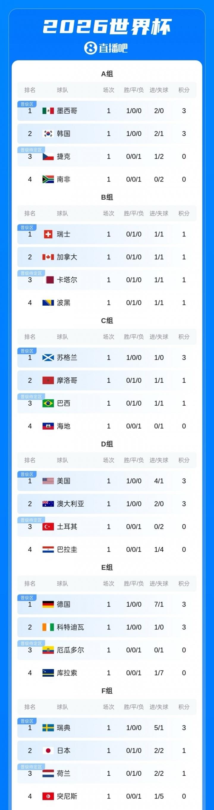 世界杯小组赛首轮结束！小组前两名直接晋级，8个成绩最好的小组第三名也能出线。欧