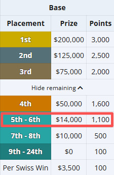 XG今晚战胜Falcons晋级梦幻联赛前六除了他们自己以外最高兴的应该就是VG、