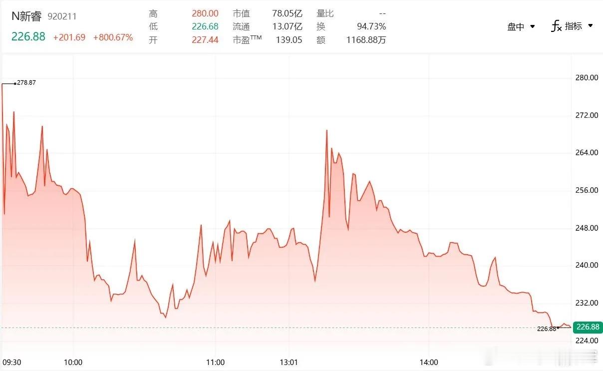 北交所新股新睿电子上市涨10倍，但开通了北交所权限的投资者应该深有感触。北交所开