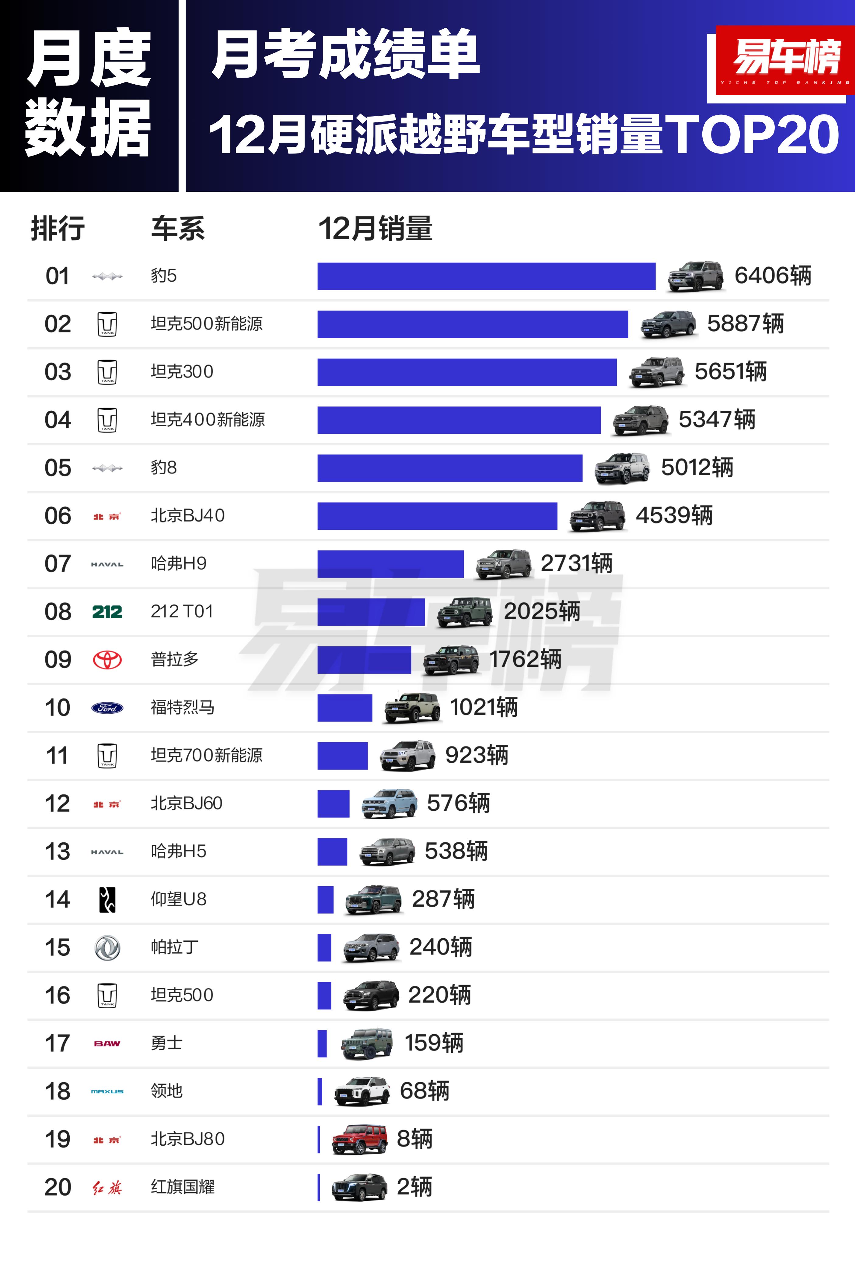 豹5果然没有让我失望！方程豹不光有“暴力模式”，销量也很“暴力”！12月硬派越野