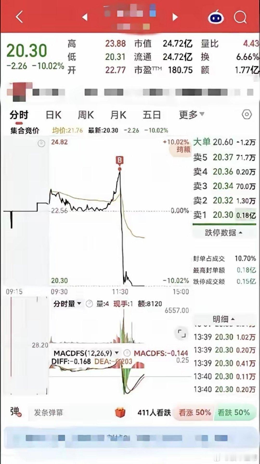 一字断魂刀，今日最惨股出现了！突破到五个多点，于是果断追高，觉得午后会拉升创近期新高。趋势完美。​下