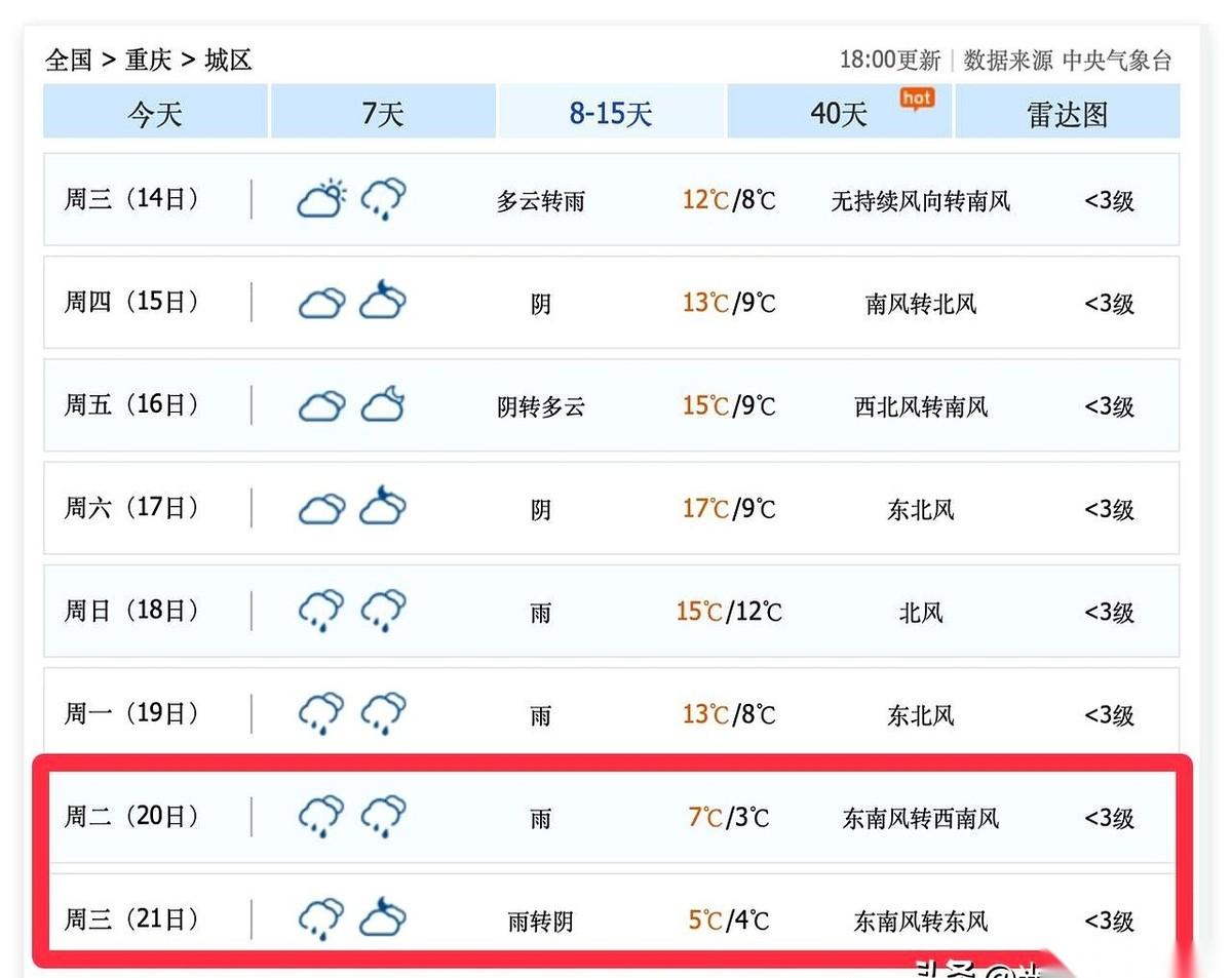 千万别信！重庆这几天太阳都是假的！骗你的！前两天还17度，暖和得我差点就把秋裤